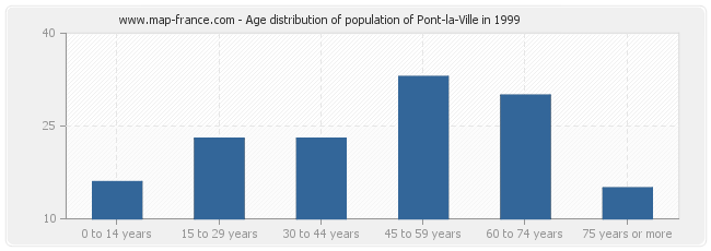 Age distribution of population of Pont-la-Ville in 1999
