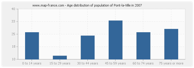 Age distribution of population of Pont-la-Ville in 2007