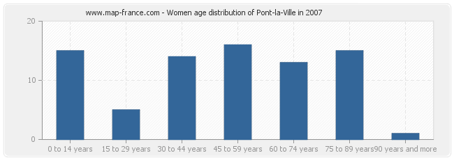 Women age distribution of Pont-la-Ville in 2007