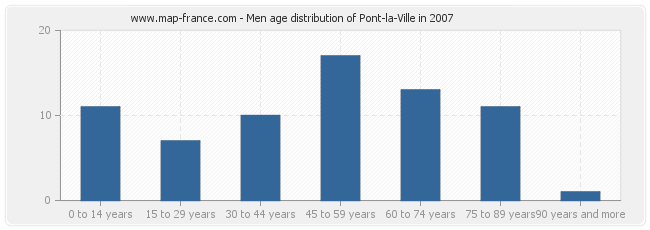 Men age distribution of Pont-la-Ville in 2007