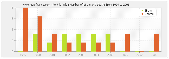Pont-la-Ville : Number of births and deaths from 1999 to 2008