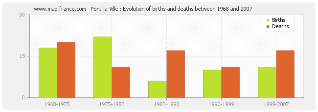 Pont-la-Ville : Evolution of births and deaths between 1968 and 2007