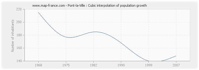 Pont-la-Ville : Cubic interpolation of population growth