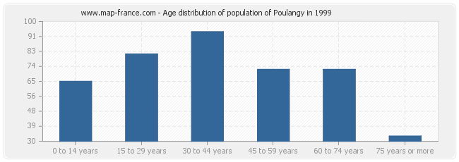 Age distribution of population of Poulangy in 1999