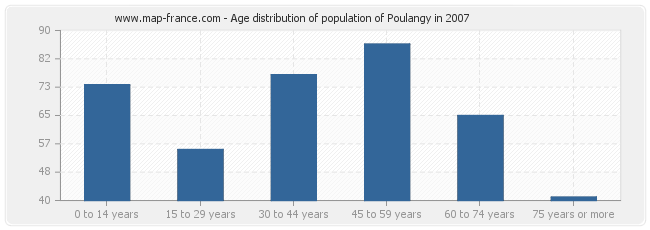Age distribution of population of Poulangy in 2007