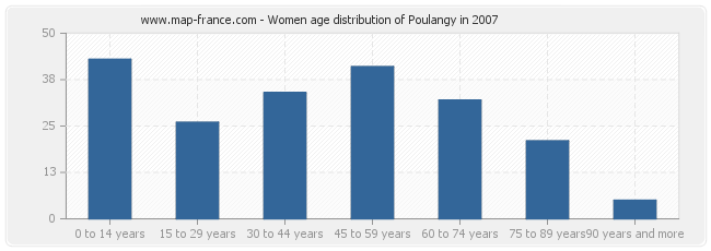 Women age distribution of Poulangy in 2007