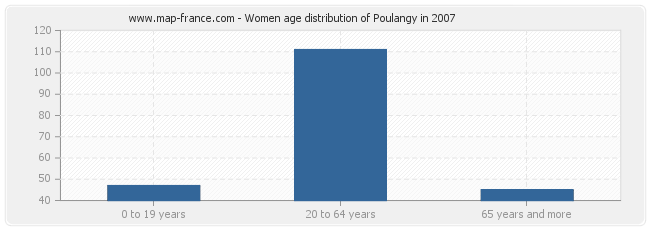 Women age distribution of Poulangy in 2007
