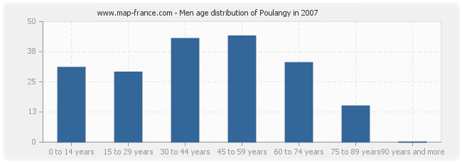 Men age distribution of Poulangy in 2007