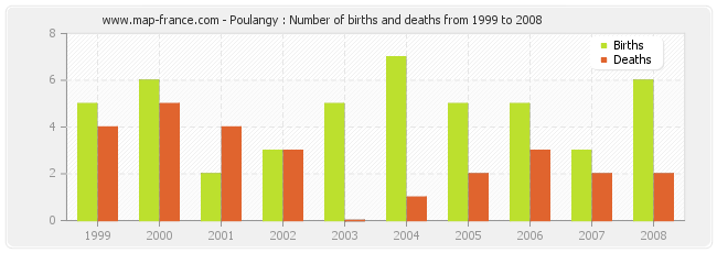 Poulangy : Number of births and deaths from 1999 to 2008