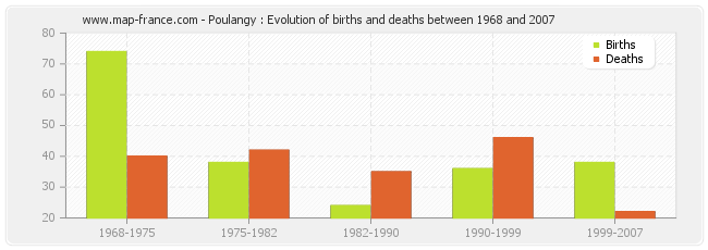Poulangy : Evolution of births and deaths between 1968 and 2007