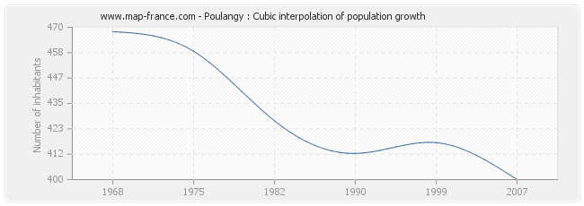 Poulangy : Cubic interpolation of population growth