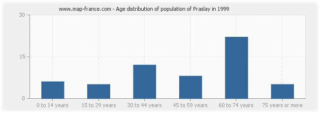 Age distribution of population of Praslay in 1999