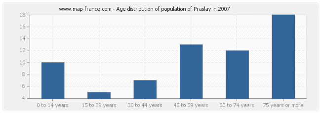 Age distribution of population of Praslay in 2007