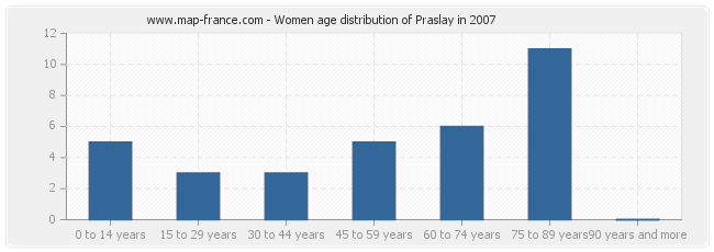 Women age distribution of Praslay in 2007