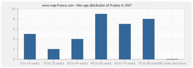 Men age distribution of Praslay in 2007