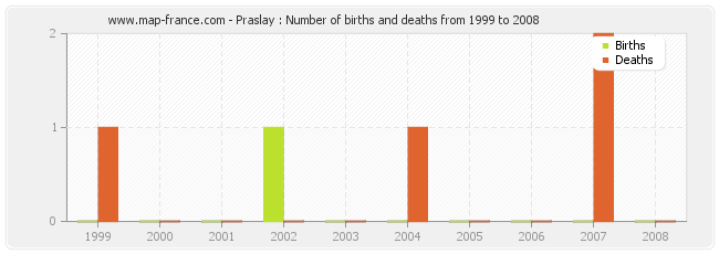 Praslay : Number of births and deaths from 1999 to 2008