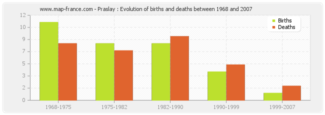 Praslay : Evolution of births and deaths between 1968 and 2007