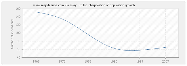 Praslay : Cubic interpolation of population growth