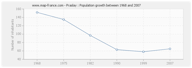 Population Praslay