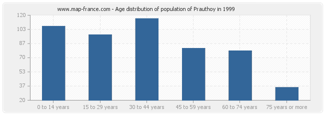 Age distribution of population of Prauthoy in 1999