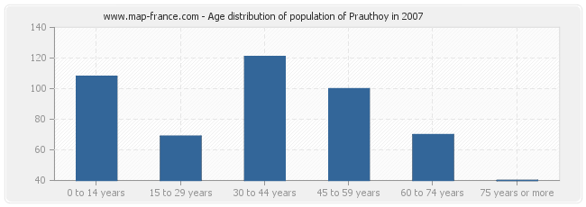 Age distribution of population of Prauthoy in 2007