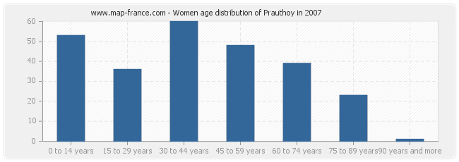 Women age distribution of Prauthoy in 2007