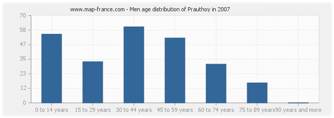 Men age distribution of Prauthoy in 2007