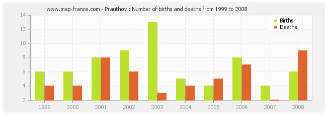 Prauthoy : Number of births and deaths from 1999 to 2008