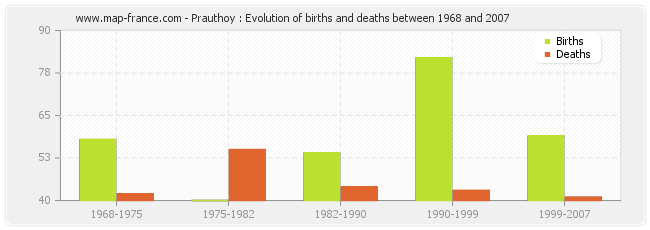 Prauthoy : Evolution of births and deaths between 1968 and 2007