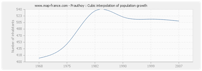 Prauthoy : Cubic interpolation of population growth