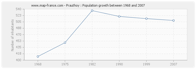 Population Prauthoy