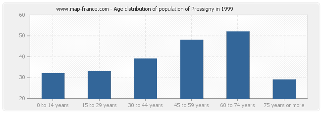Age distribution of population of Pressigny in 1999