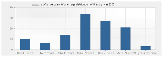 Women age distribution of Pressigny in 2007