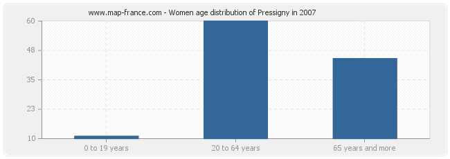 Women age distribution of Pressigny in 2007