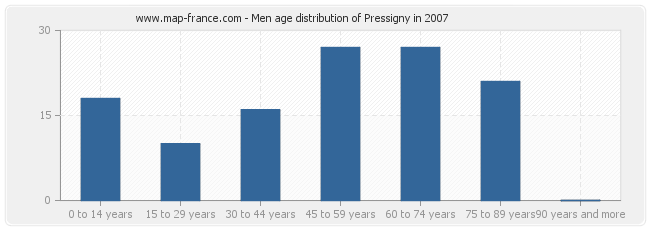 Men age distribution of Pressigny in 2007