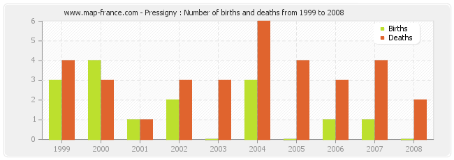 Pressigny : Number of births and deaths from 1999 to 2008