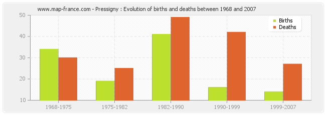 Pressigny : Evolution of births and deaths between 1968 and 2007