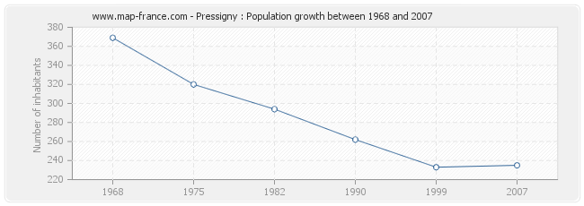 Population Pressigny