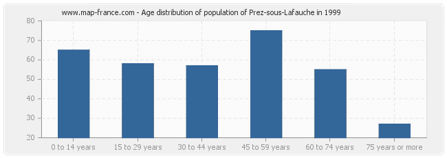 Age distribution of population of Prez-sous-Lafauche in 1999