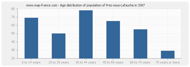 Age distribution of population of Prez-sous-Lafauche in 2007