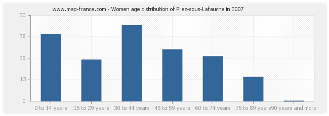 Women age distribution of Prez-sous-Lafauche in 2007