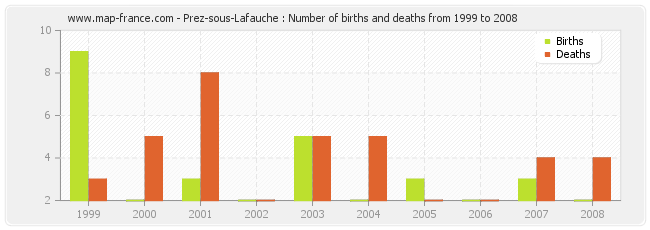 Prez-sous-Lafauche : Number of births and deaths from 1999 to 2008