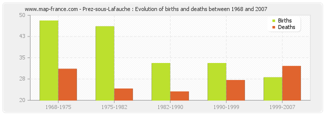 Prez-sous-Lafauche : Evolution of births and deaths between 1968 and 2007