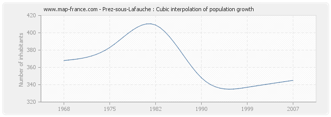 Prez-sous-Lafauche : Cubic interpolation of population growth