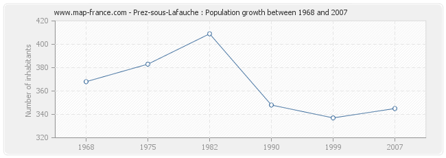 Population Prez-sous-Lafauche