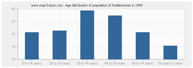 Age distribution of population of Puellemontier in 1999