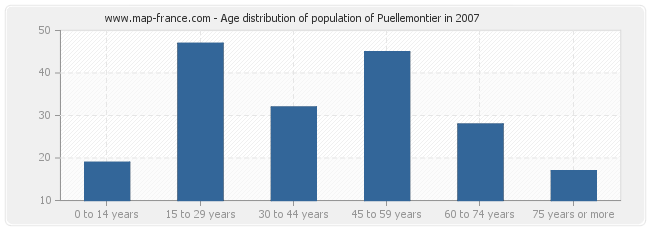 Age distribution of population of Puellemontier in 2007