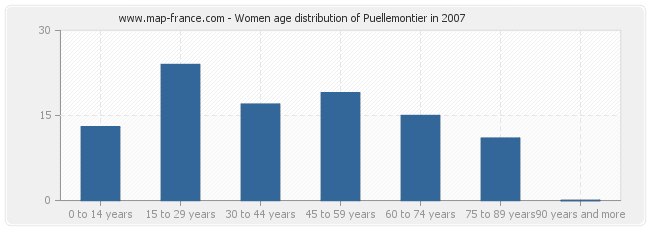 Women age distribution of Puellemontier in 2007