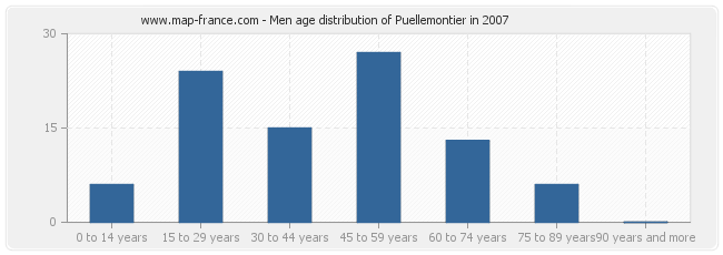 Men age distribution of Puellemontier in 2007