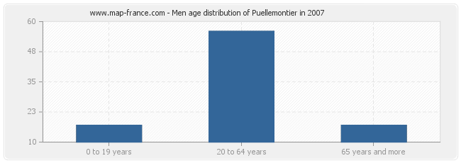 Men age distribution of Puellemontier in 2007